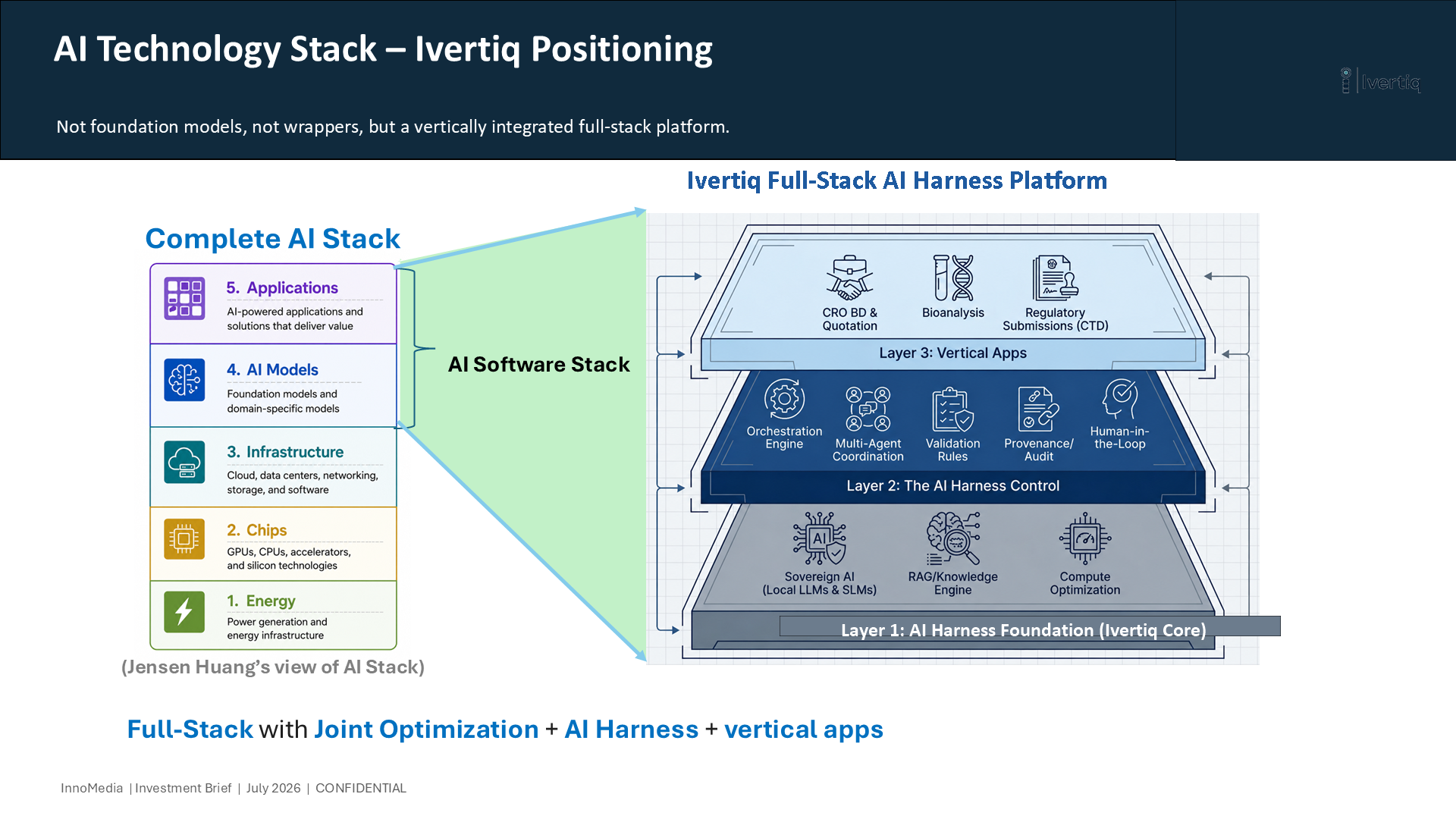 AI technology stack positioning: complete industry stack versus Ivertiq Full-Stack AI Harness platform