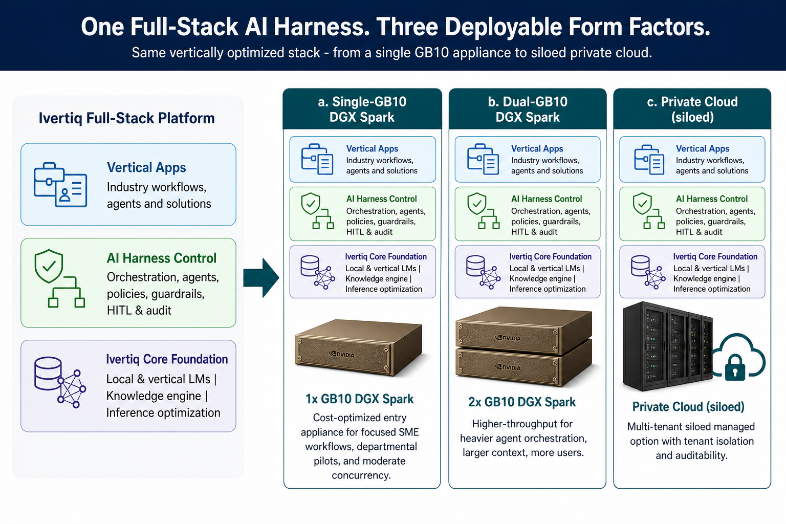 Same Full-Stack AI Harness deployed on single-GB10, dual-GB10, and siloed private cloud